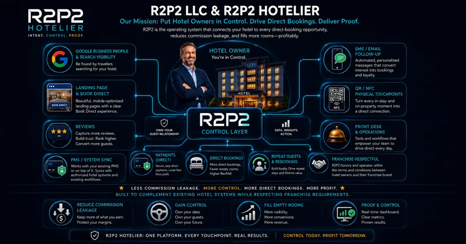 R2P2 Hotelier dark control layer diagram.
